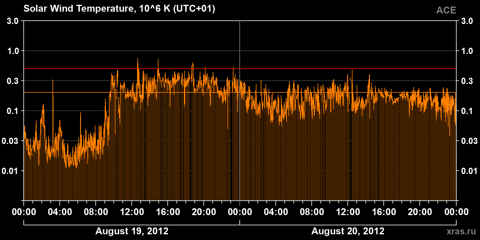 Solar wind temperature