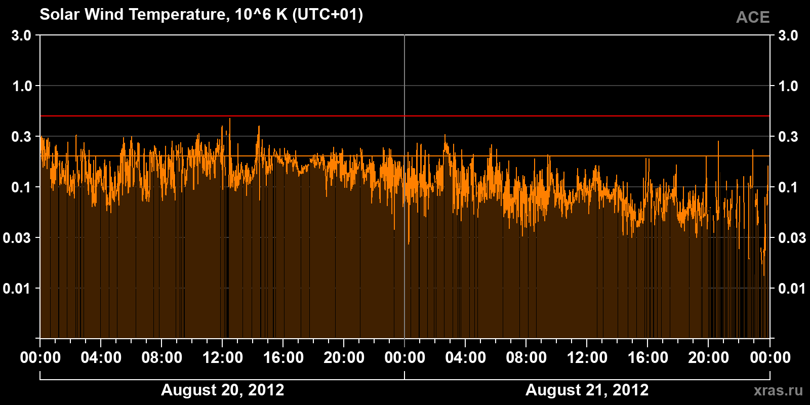 Solar wind temperature