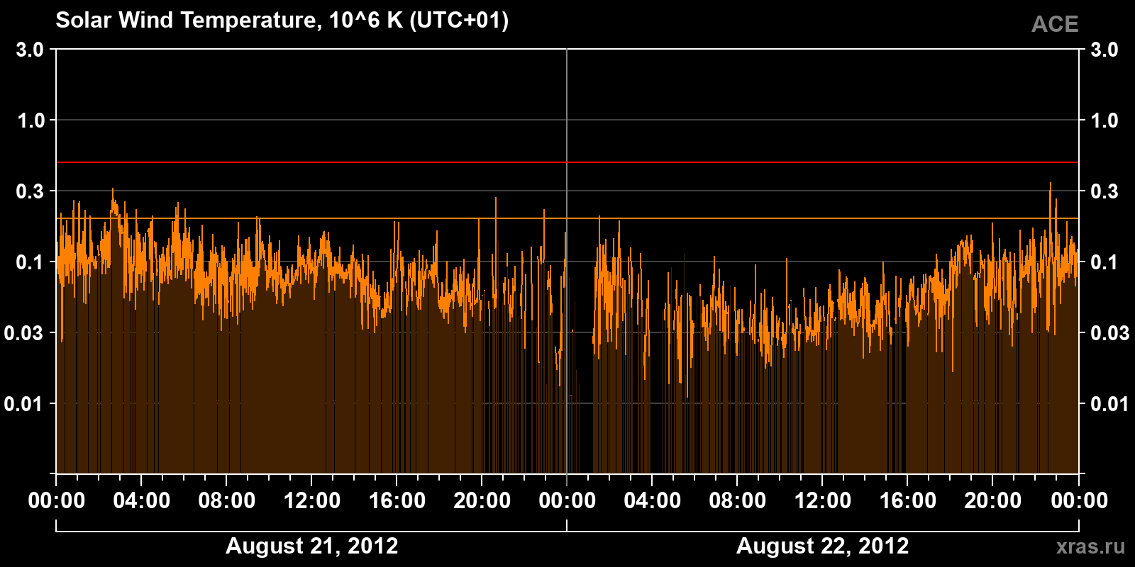 Solar wind temperature