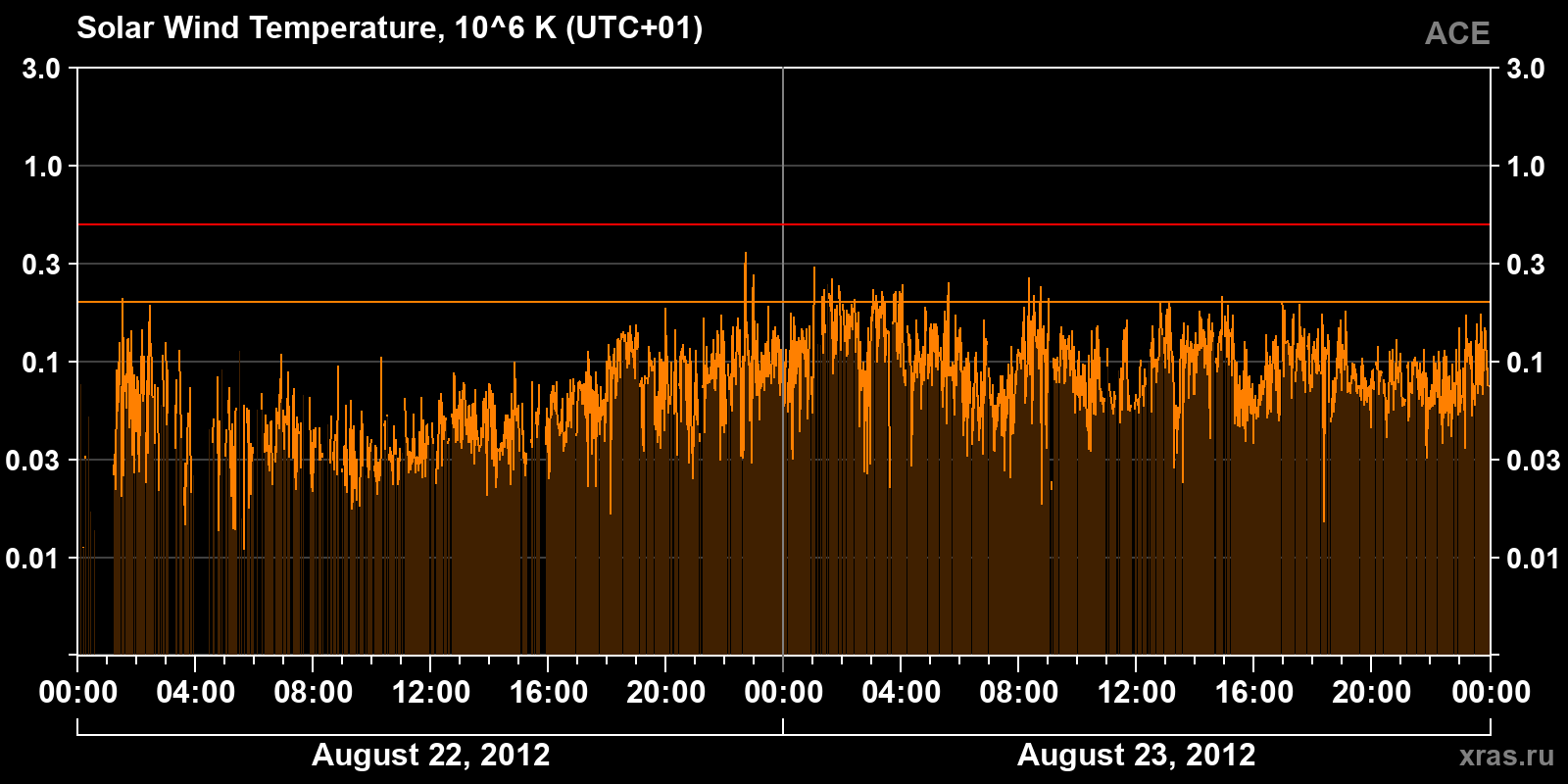 Solar wind temperature