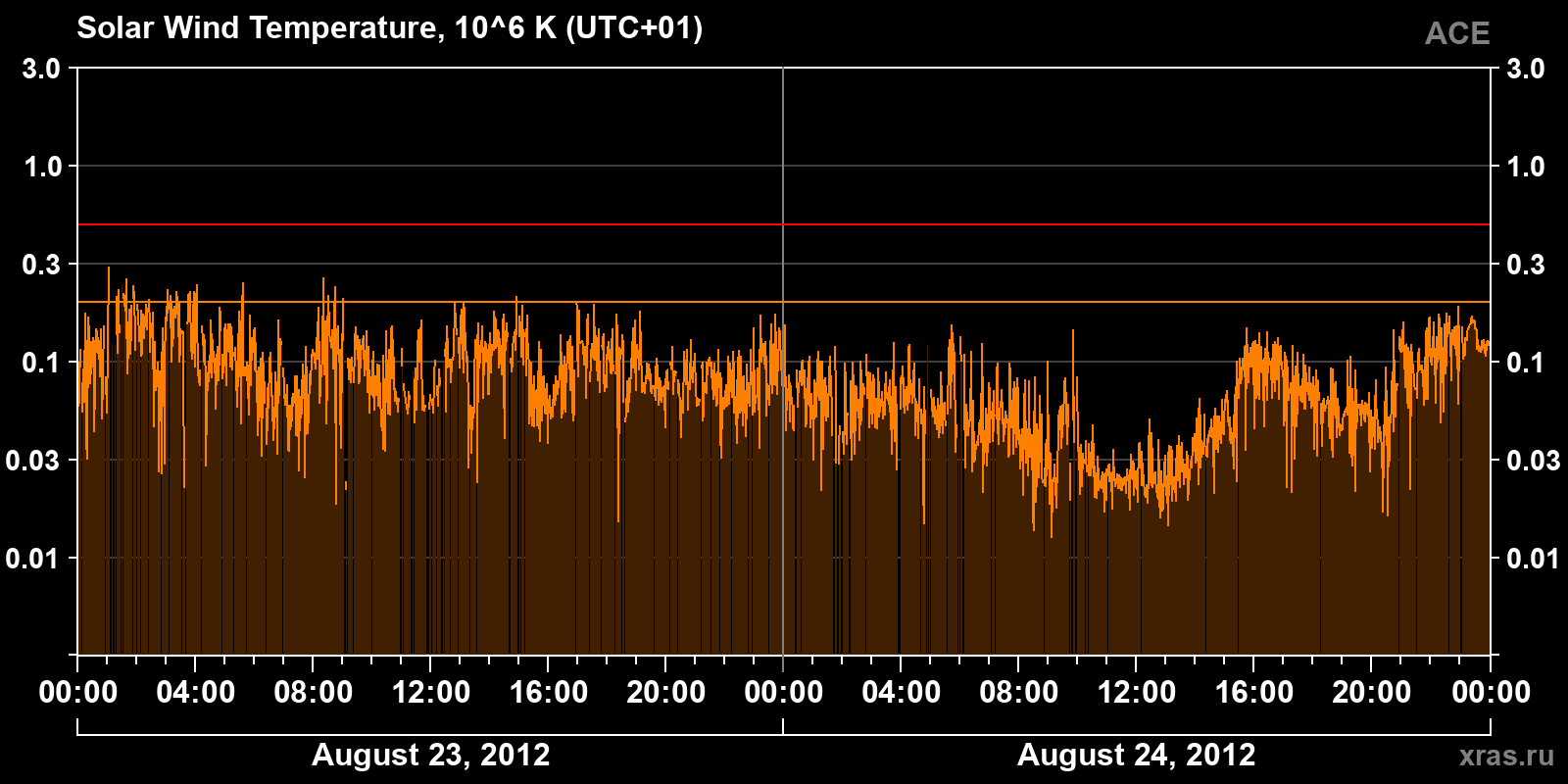Solar wind temperature