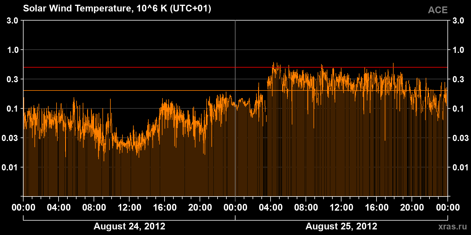 Solar wind temperature