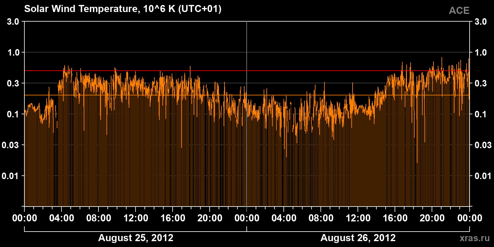 Solar wind temperature