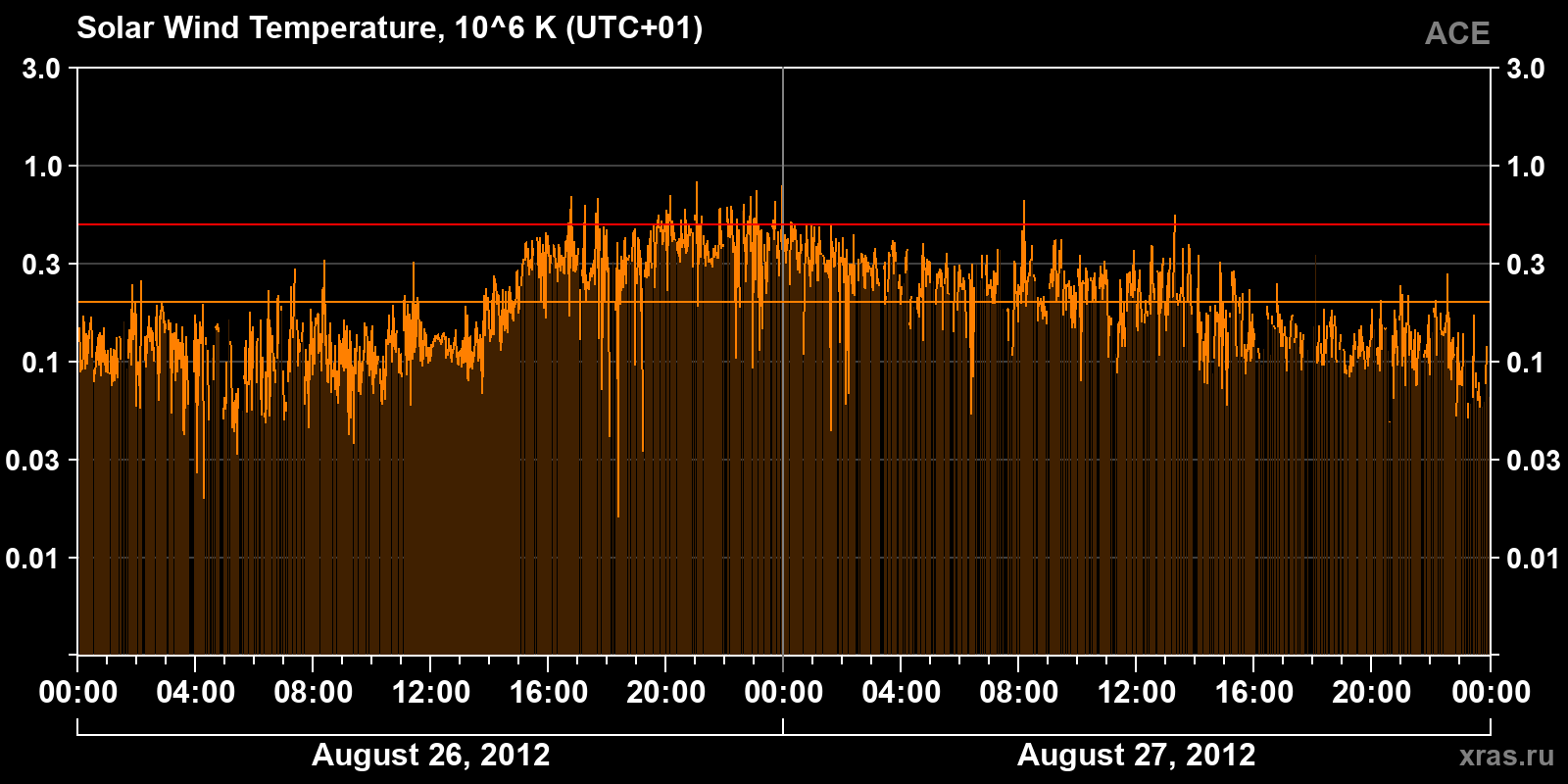 Solar wind temperature