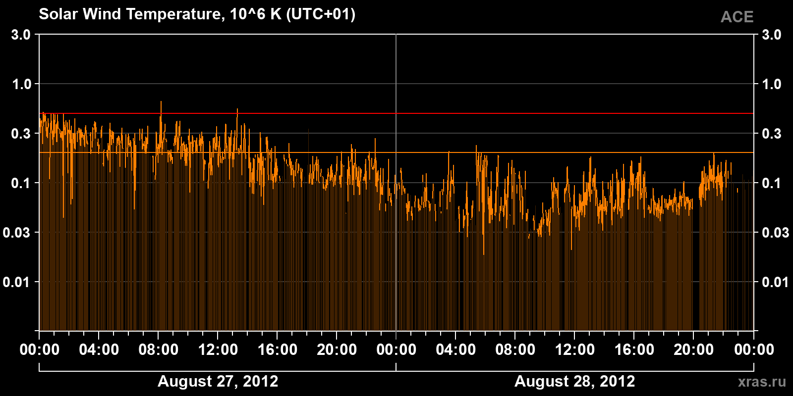 Solar wind temperature