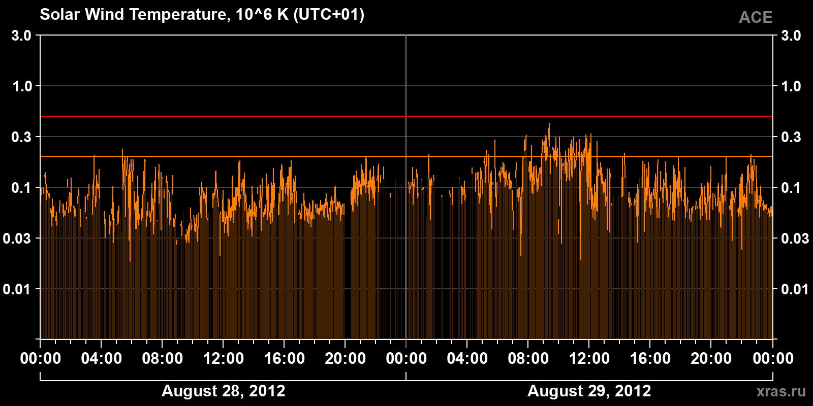 Solar wind temperature