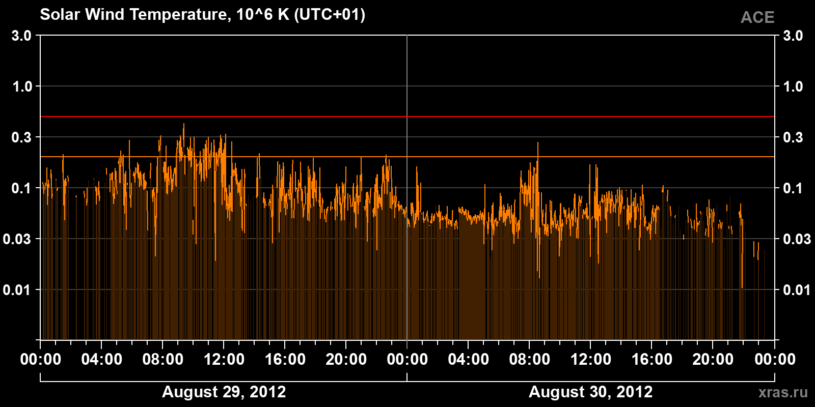 Solar wind temperature