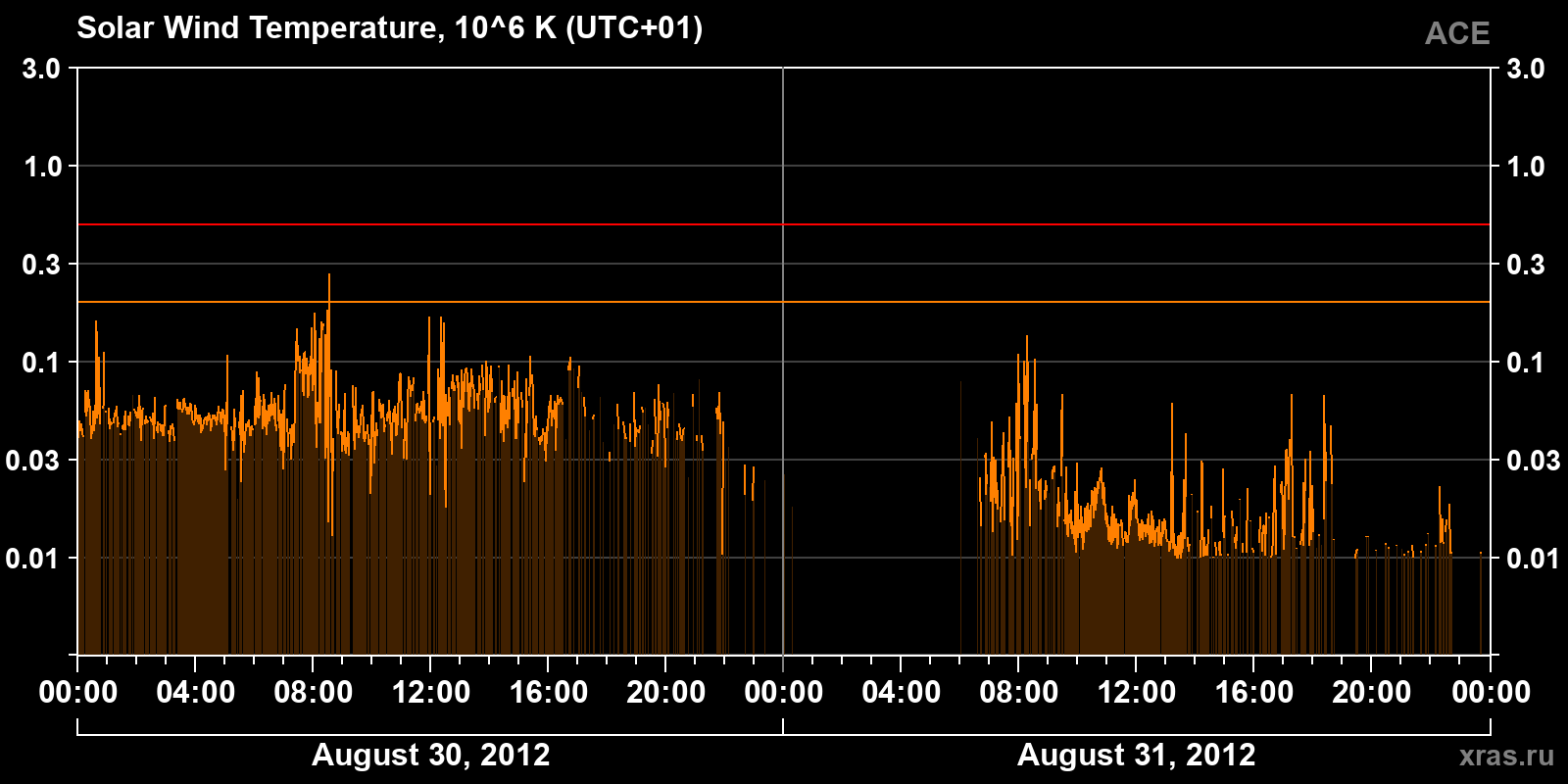 Solar wind temperature