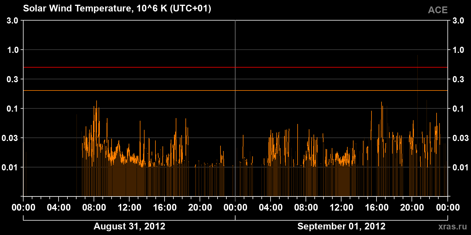 Solar wind temperature