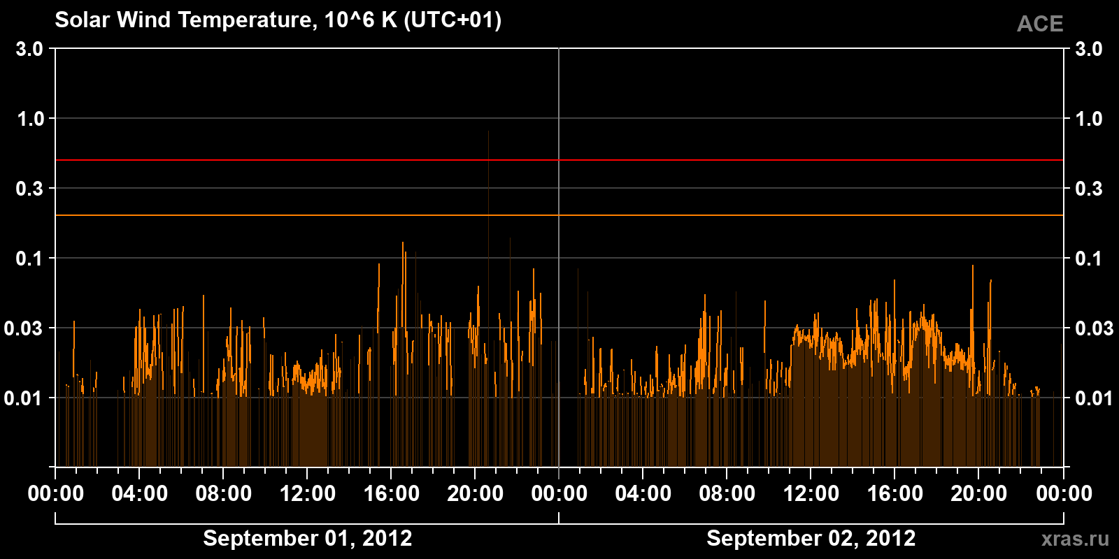 Solar wind temperature