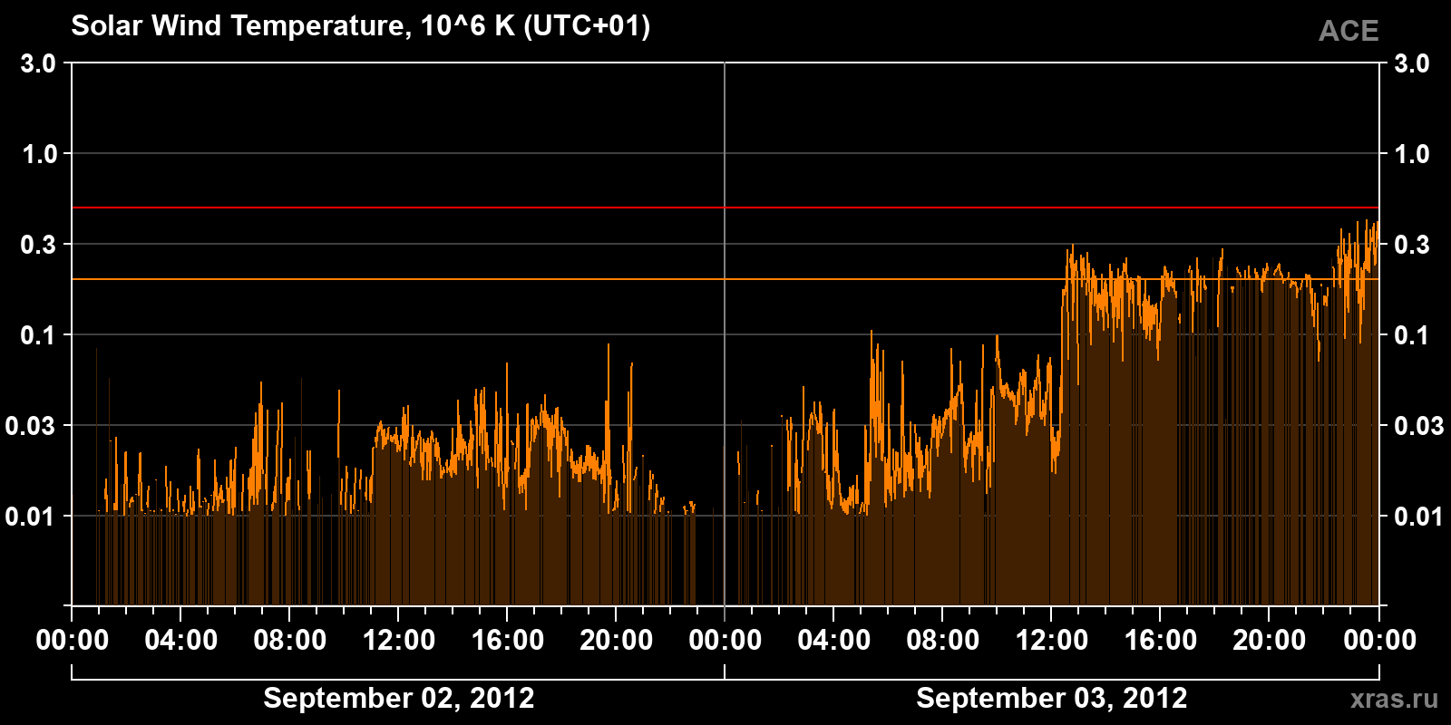 Solar wind temperature