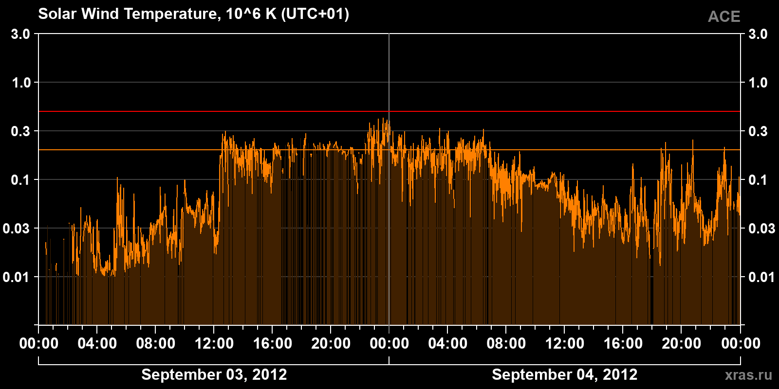 Solar wind temperature