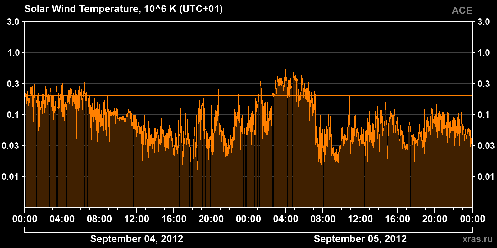 Solar wind temperature