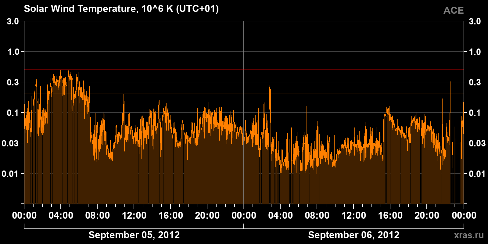 Solar wind temperature