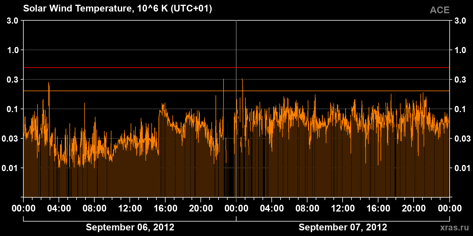 Solar wind temperature