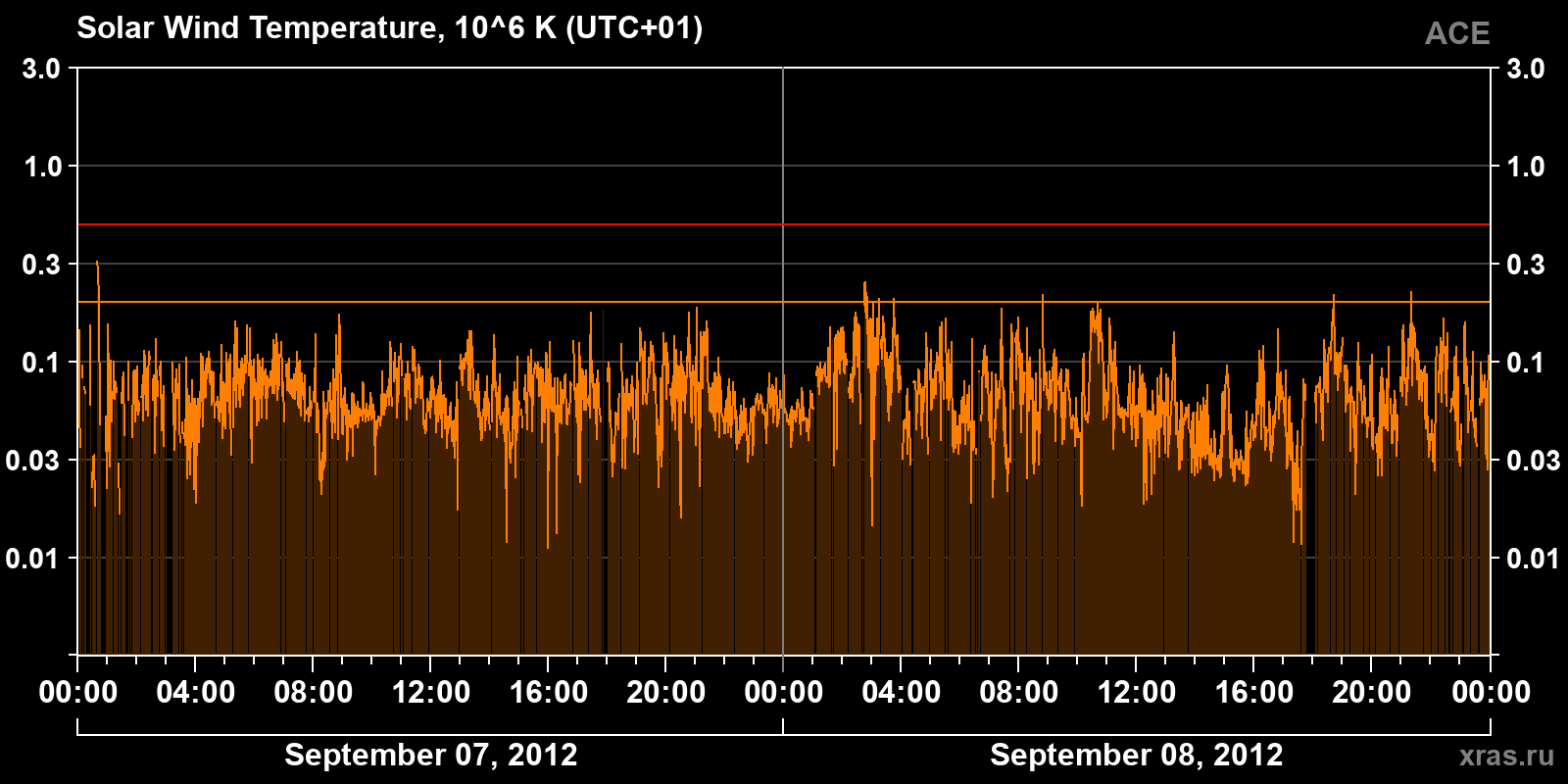 Solar wind temperature