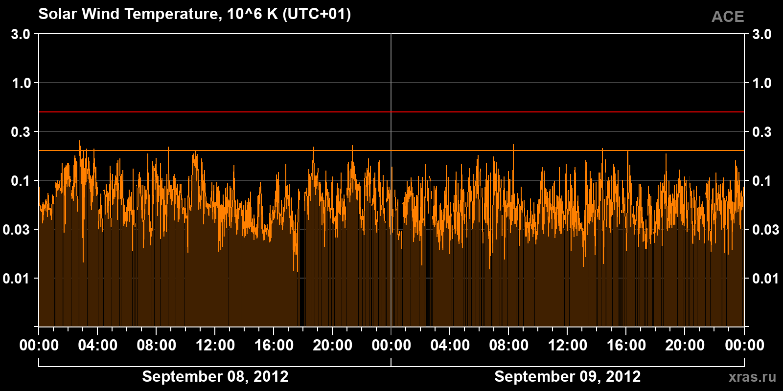 Solar wind temperature