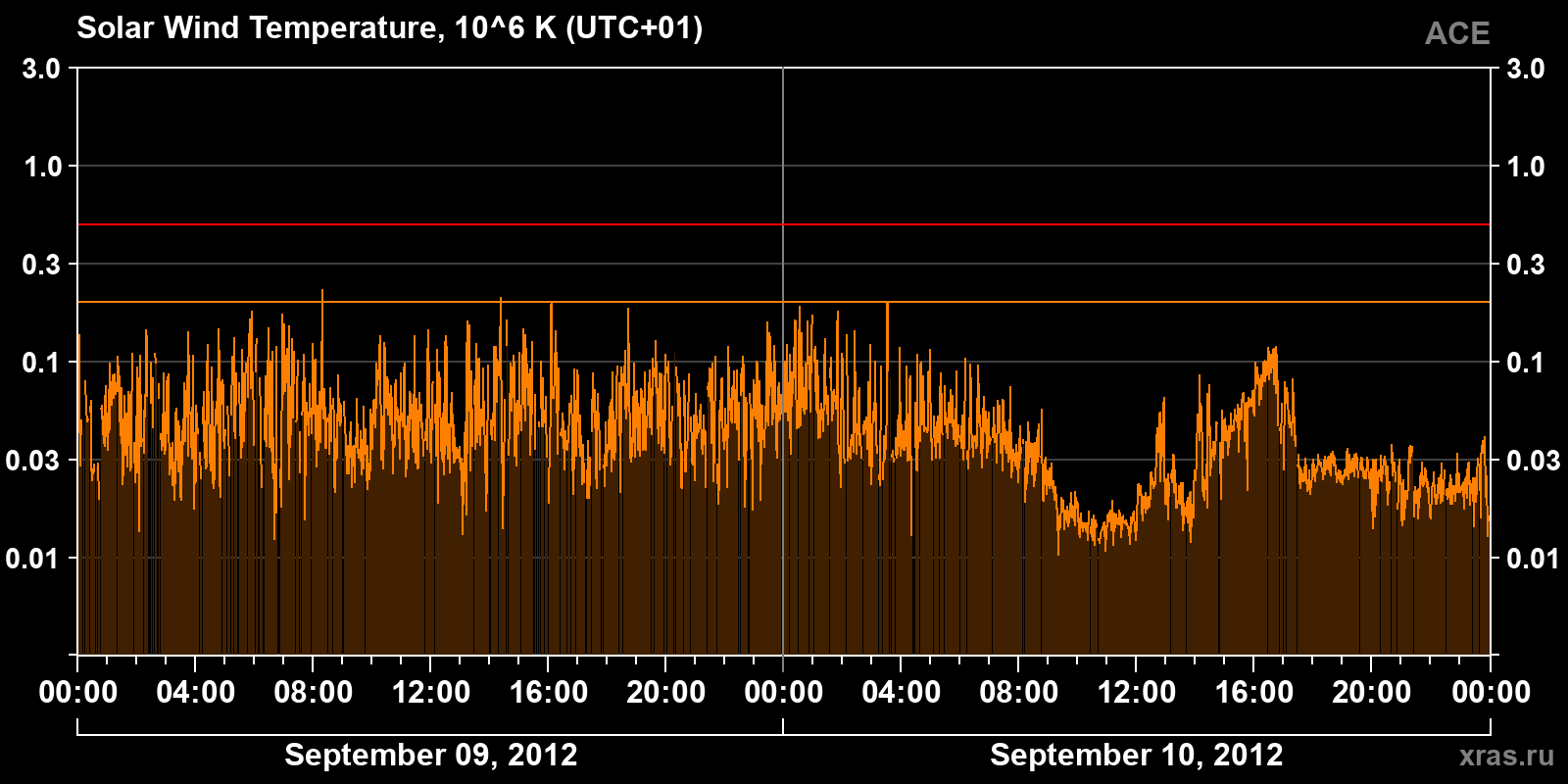 Solar wind temperature