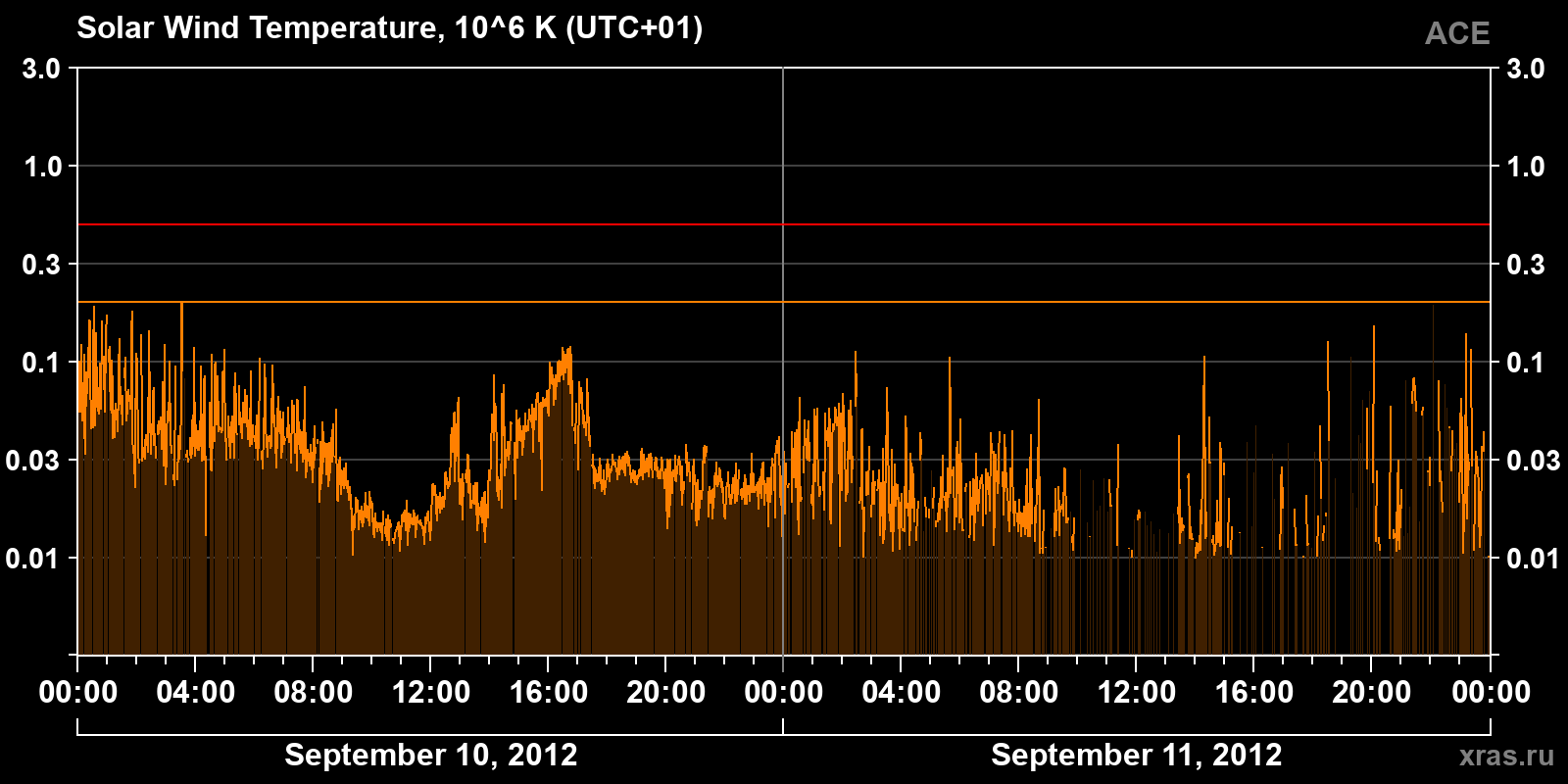 Solar wind temperature