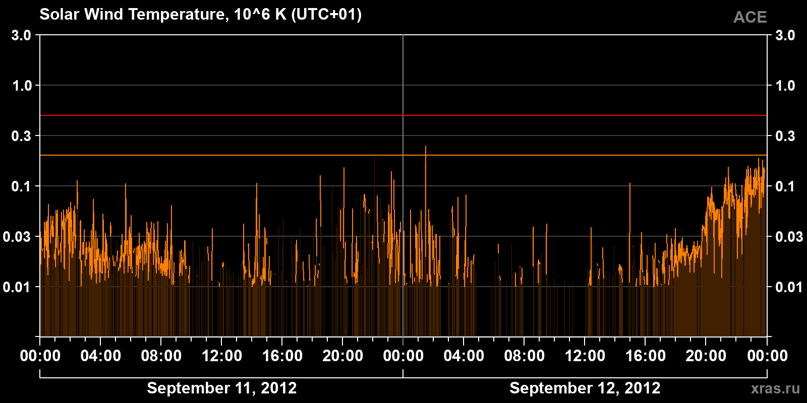 Solar wind temperature