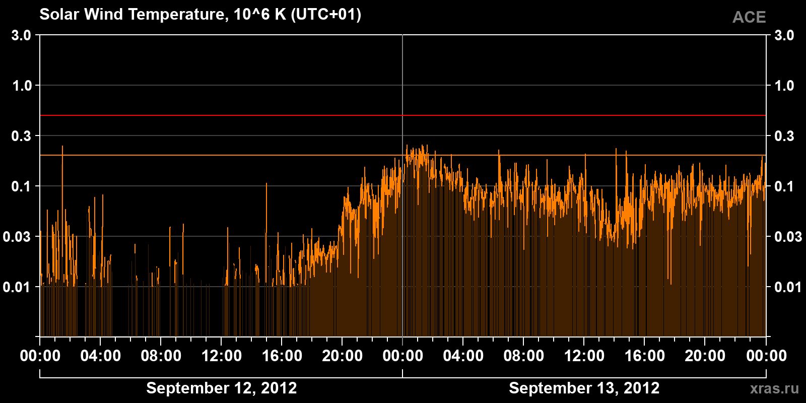 Solar wind temperature