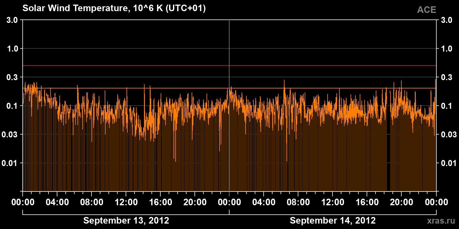Solar wind temperature
