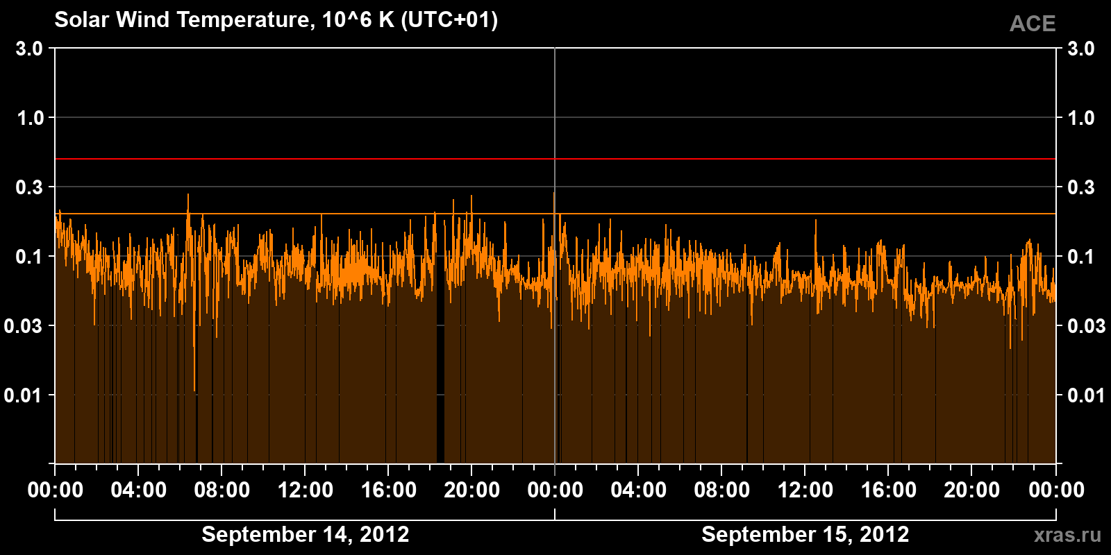 Solar wind temperature