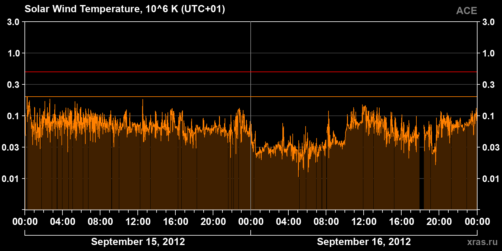 Solar wind temperature
