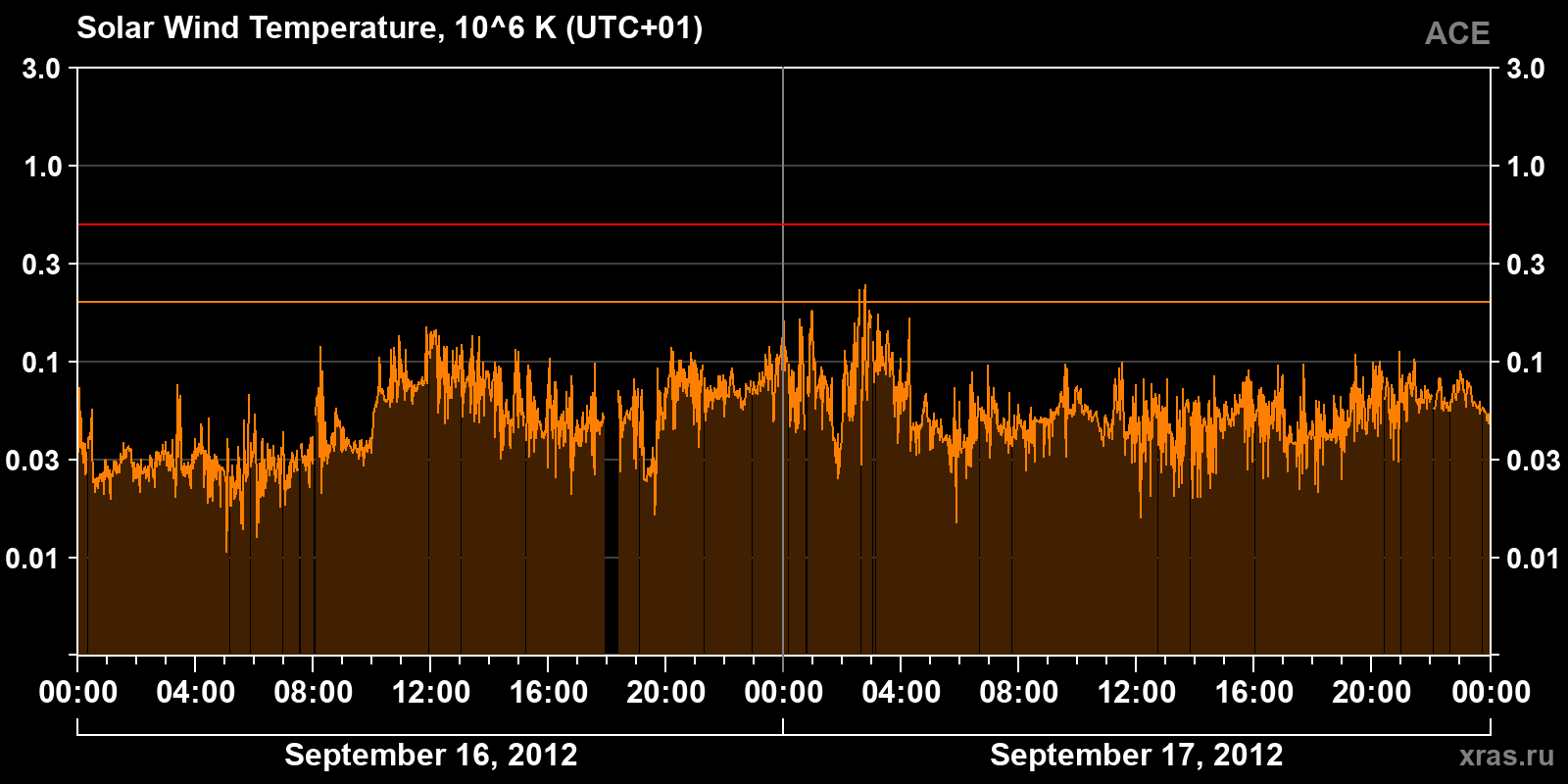 Solar wind temperature