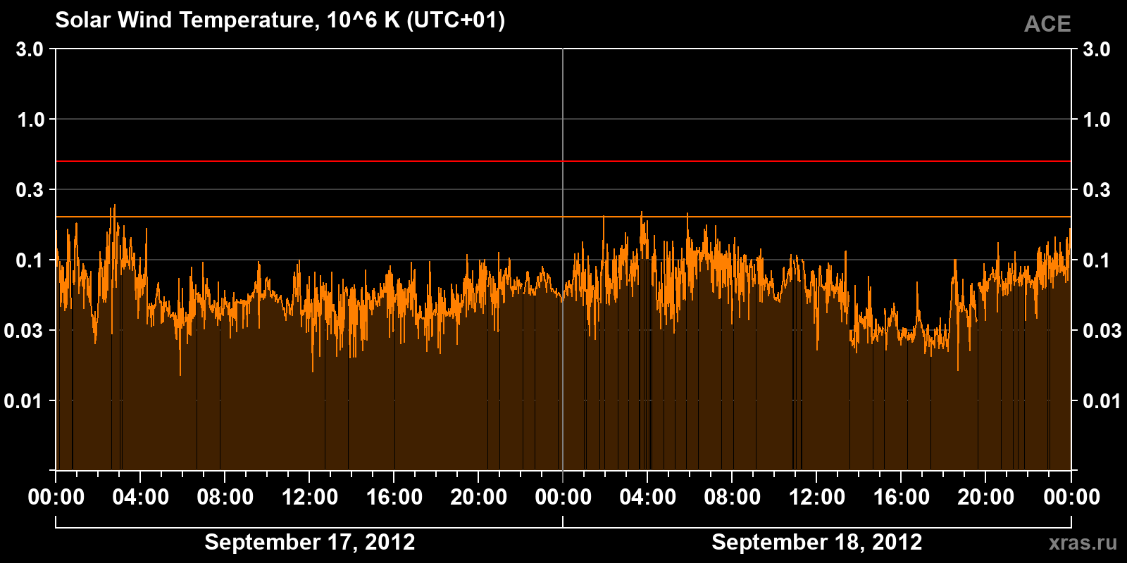 Solar wind temperature