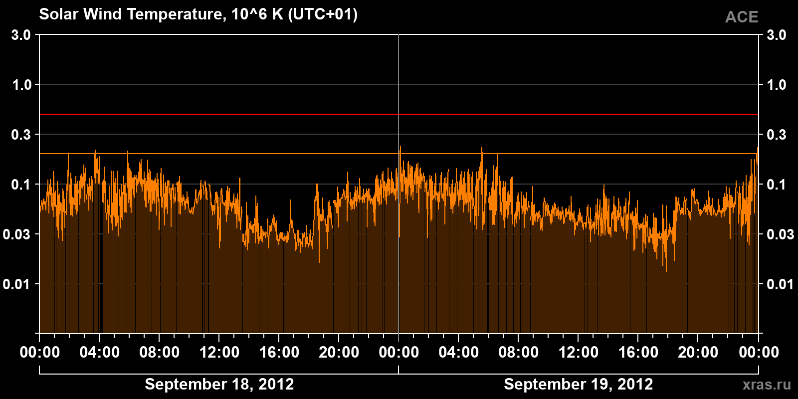Solar wind temperature