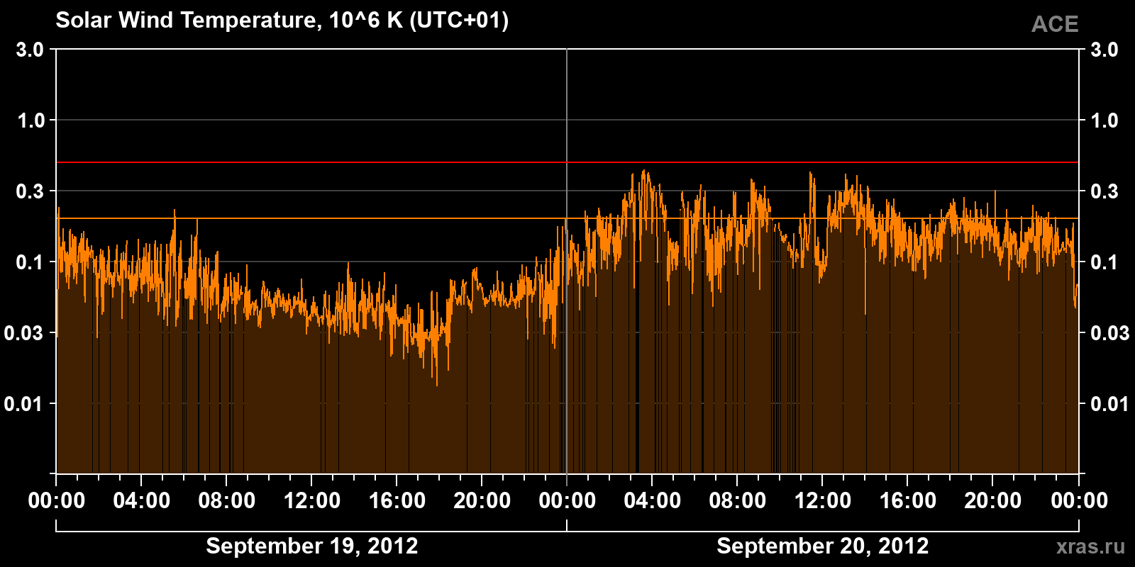 Solar wind temperature