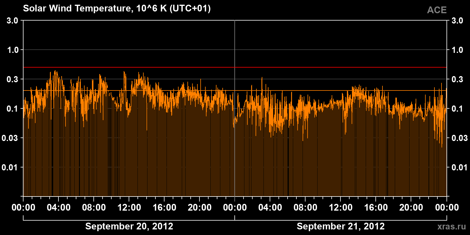 Solar wind temperature