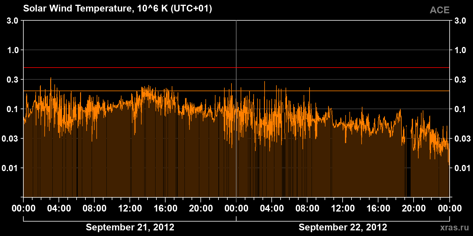 Solar wind temperature