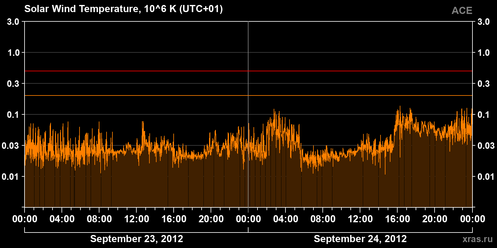 Solar wind temperature