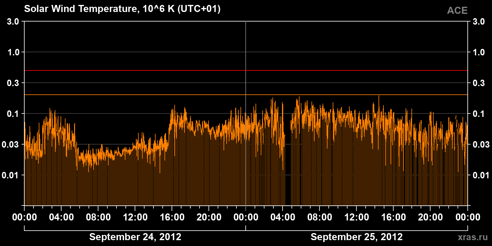 Solar wind temperature