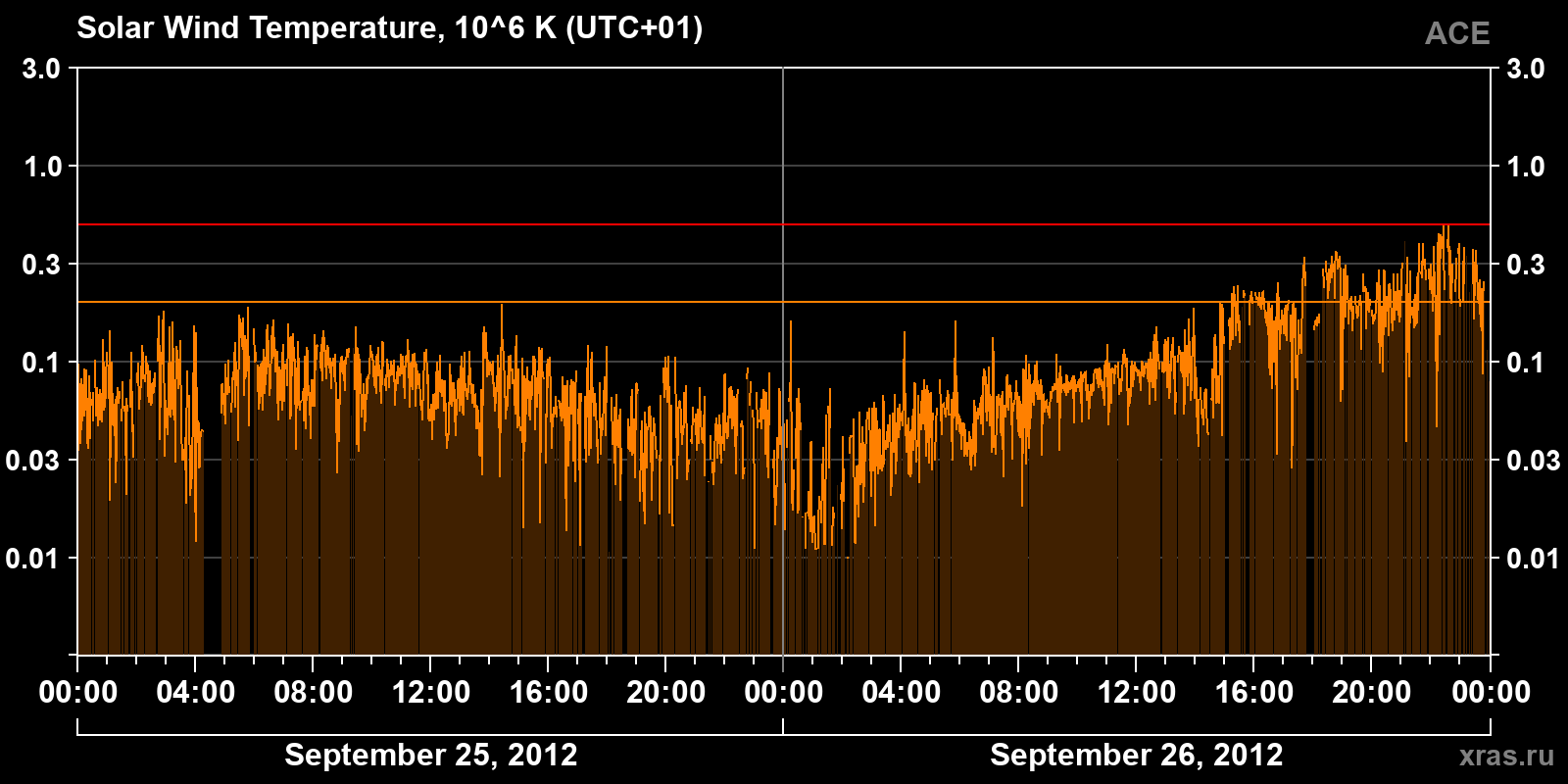 Solar wind temperature