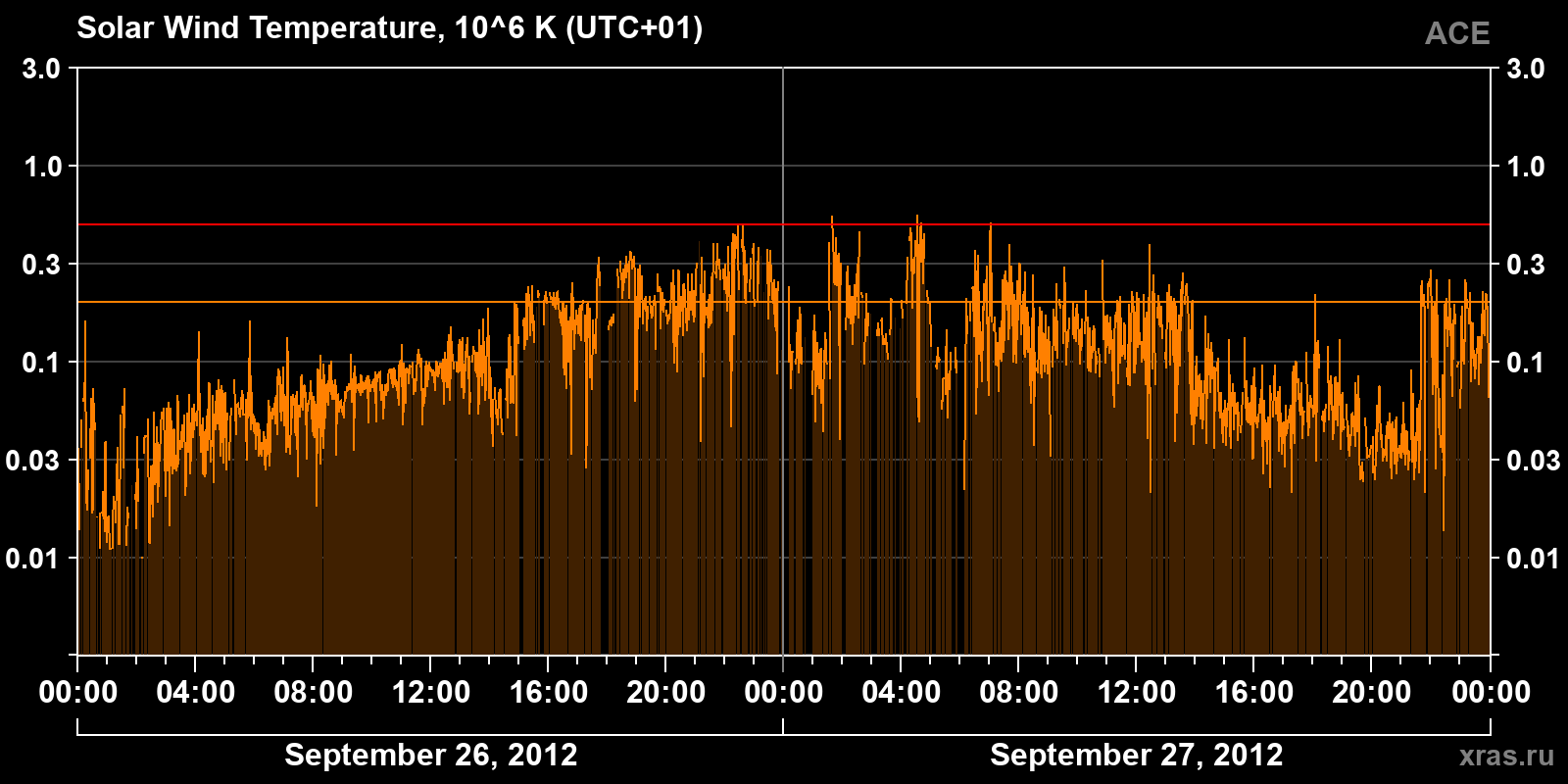 Solar wind temperature
