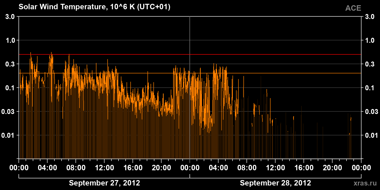 Solar wind temperature