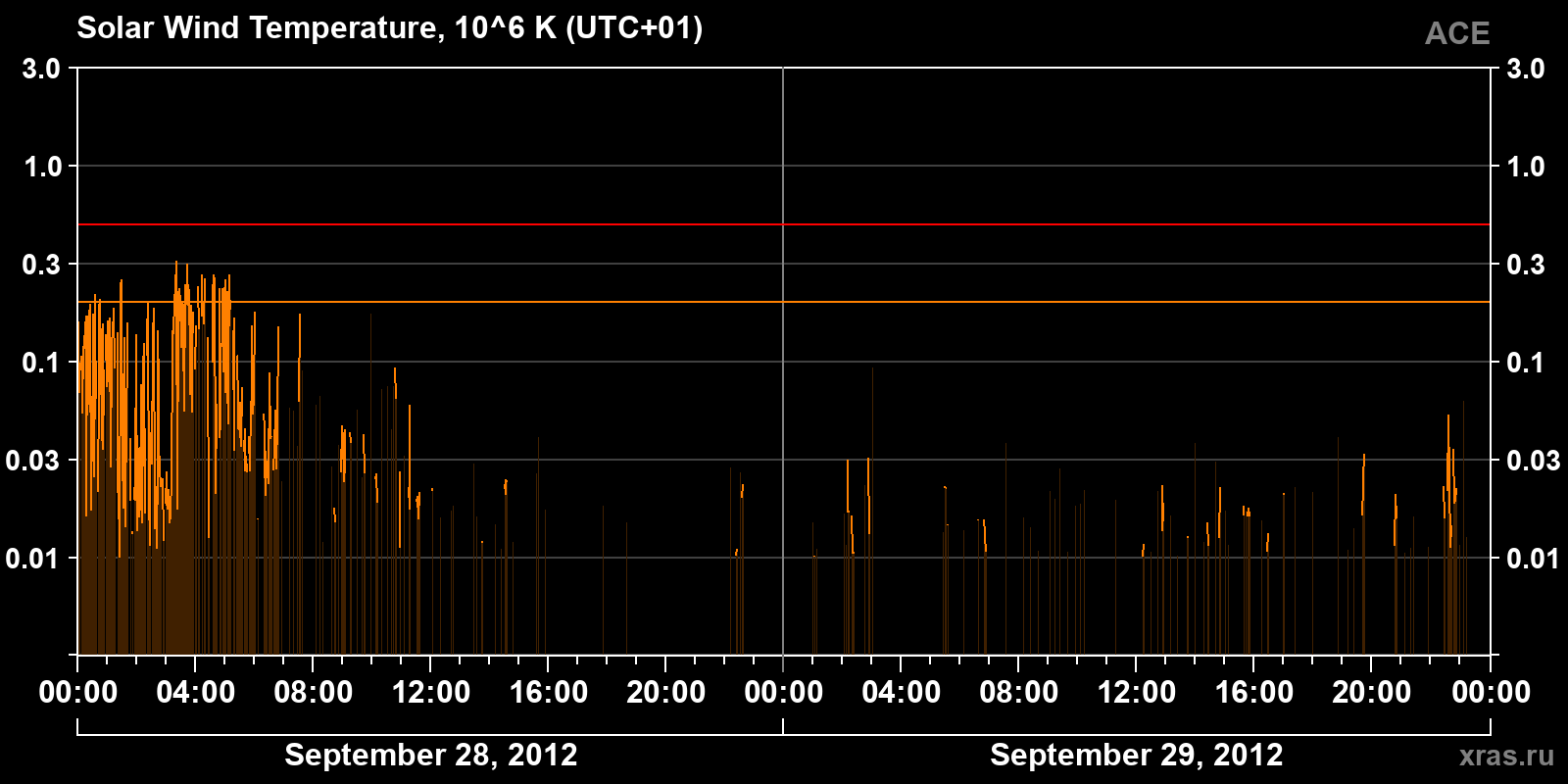 Solar wind temperature