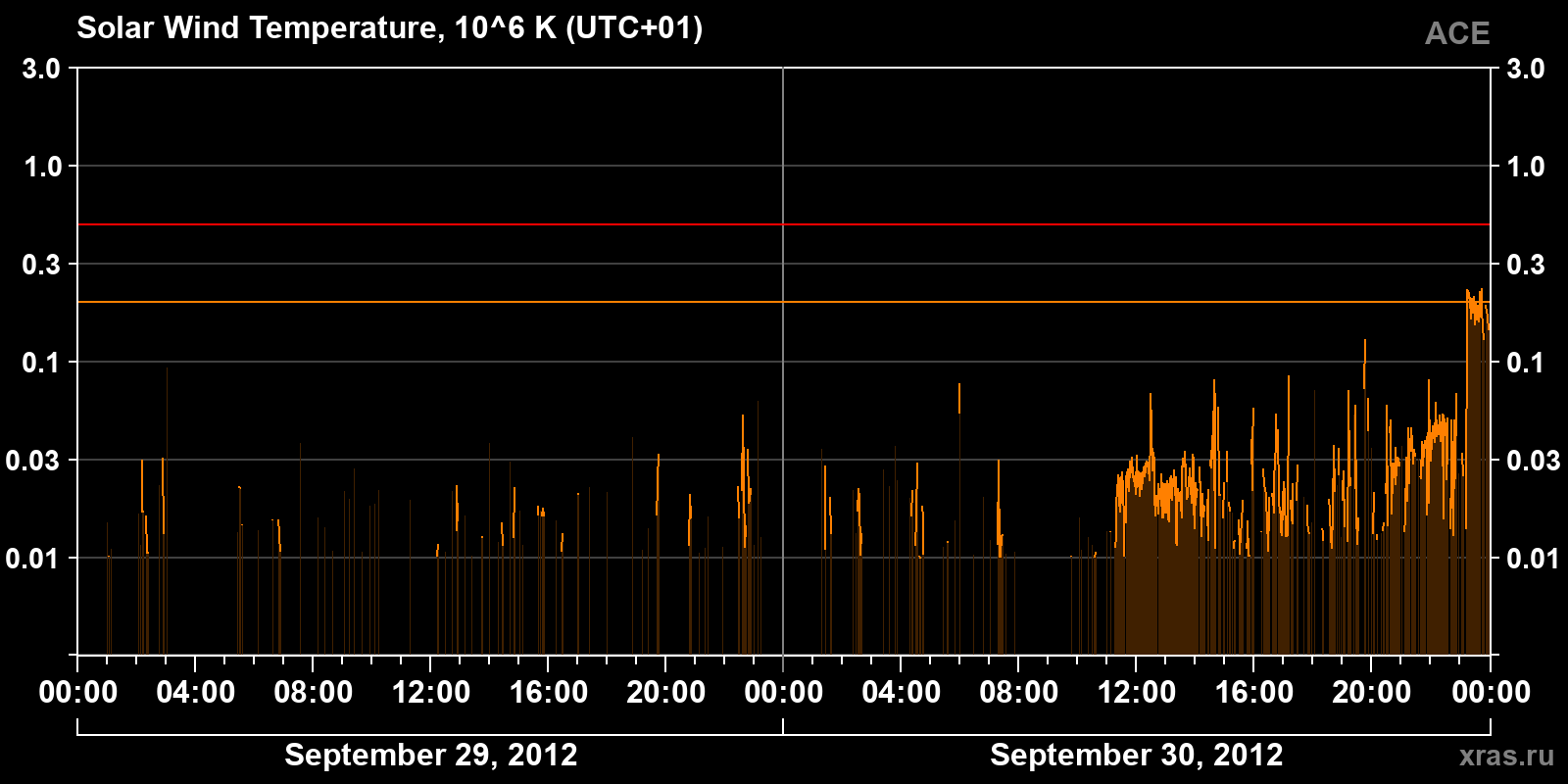 Solar wind temperature