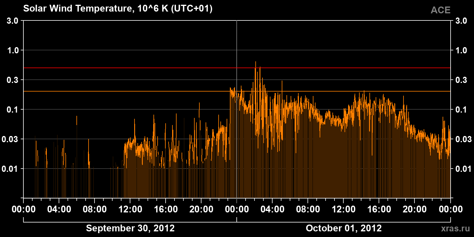 Solar wind temperature
