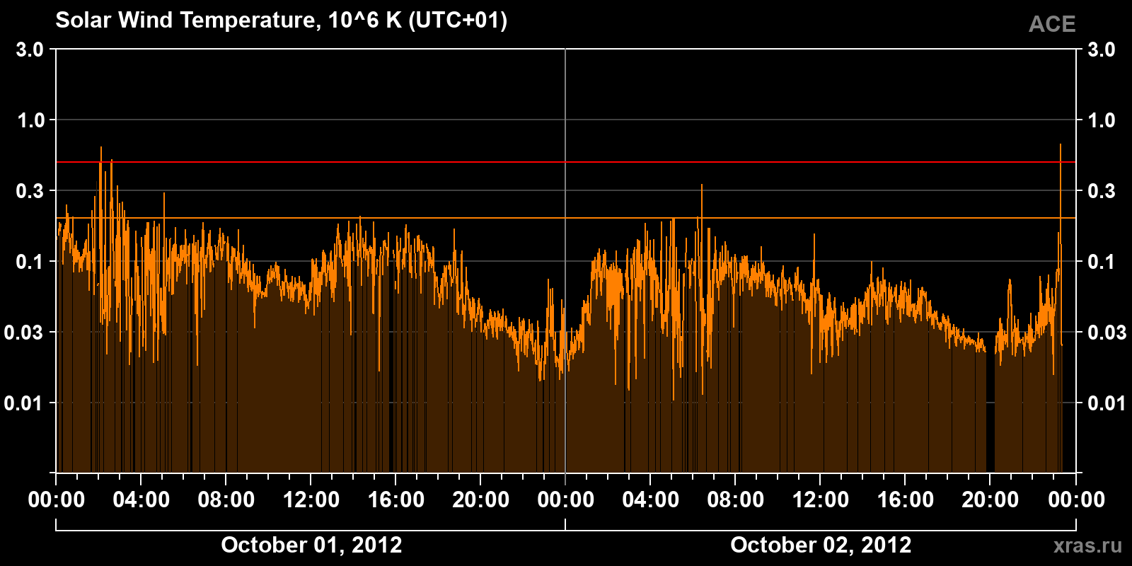 Solar wind temperature