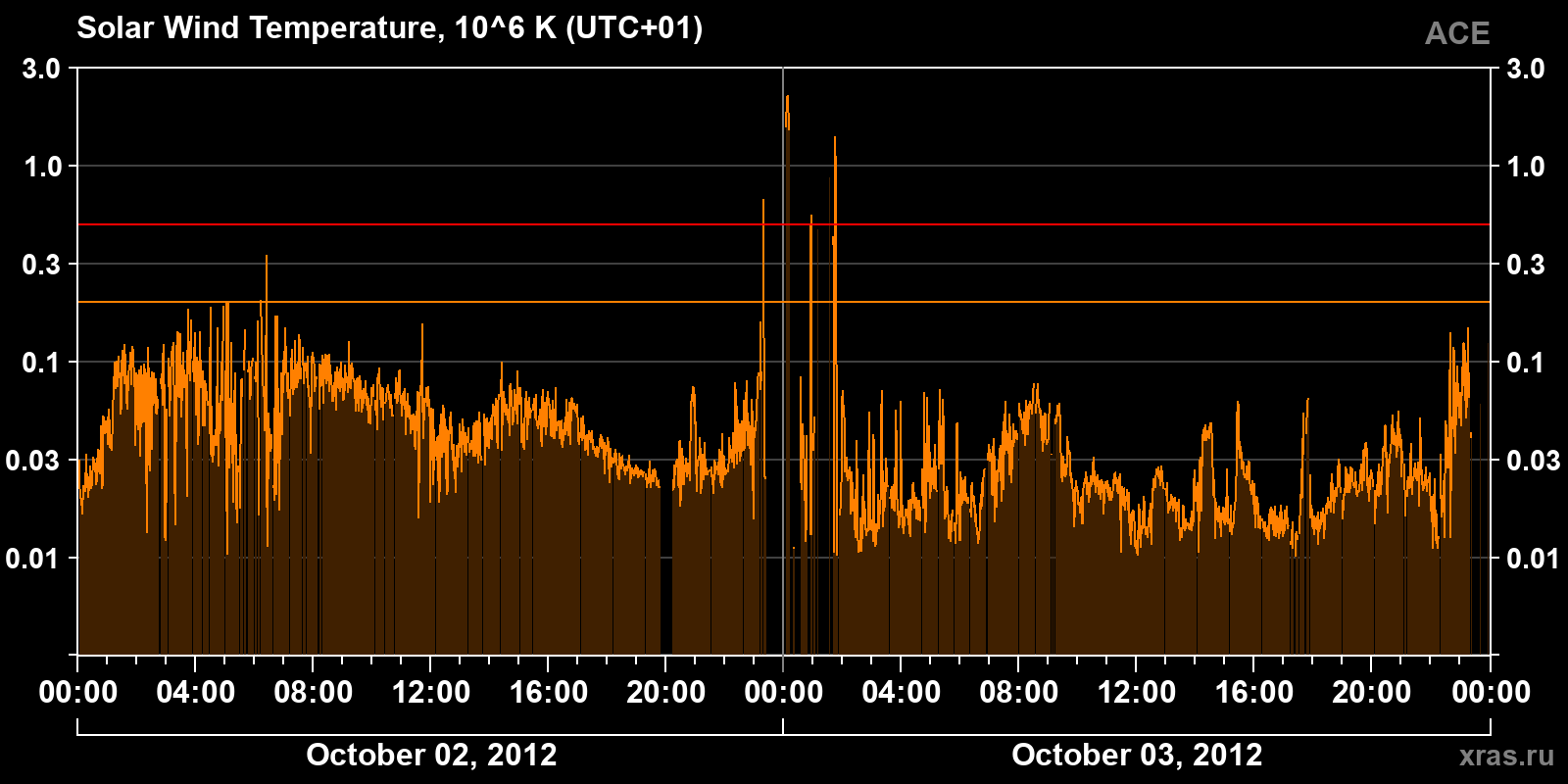 Solar wind temperature