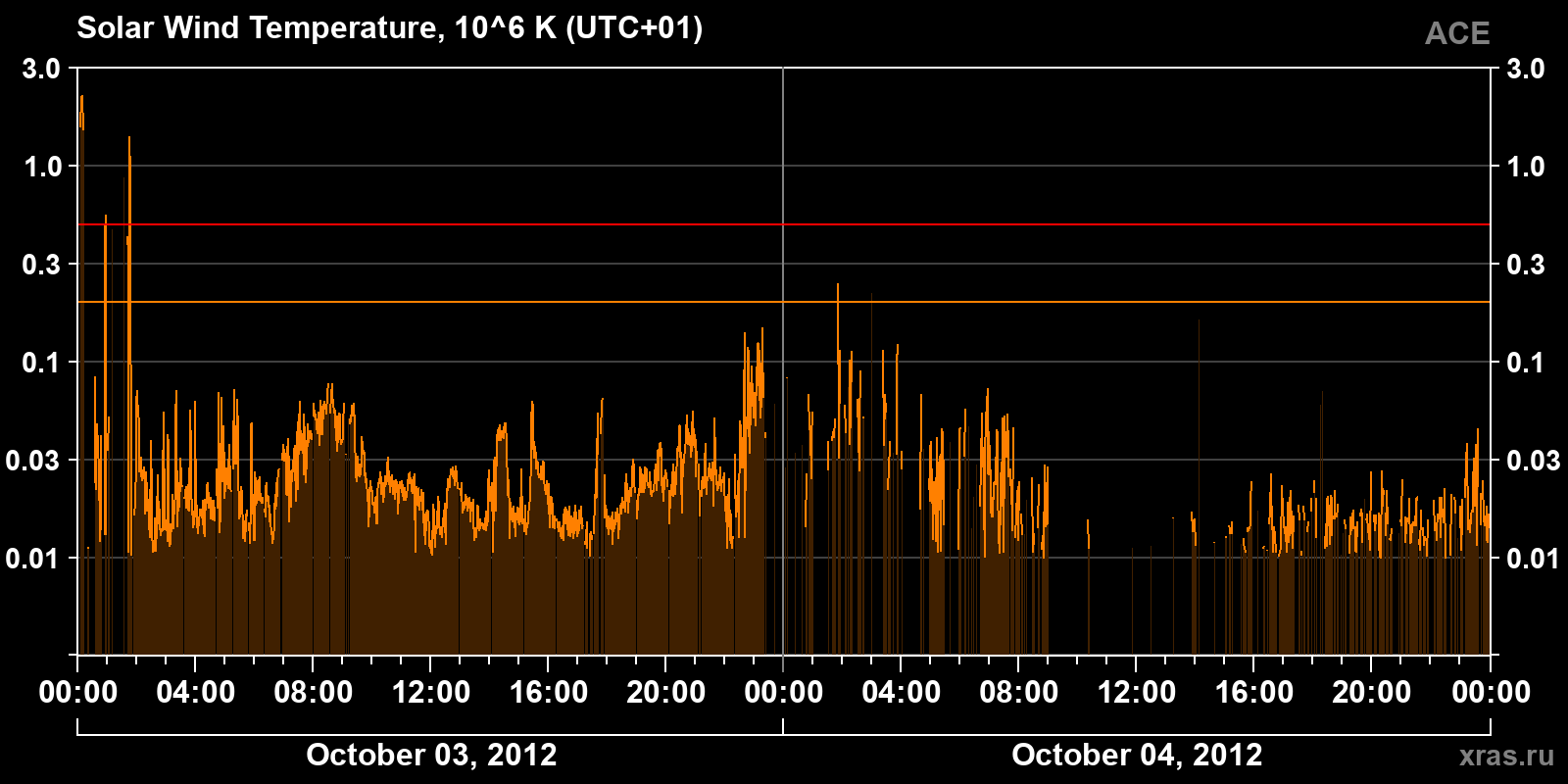 Solar wind temperature