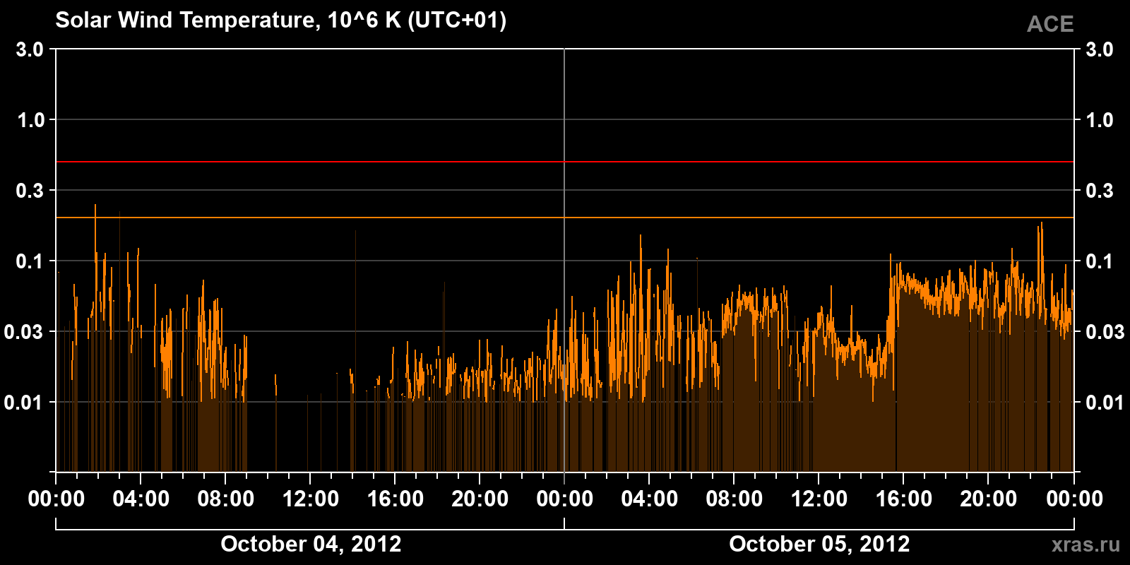 Solar wind temperature