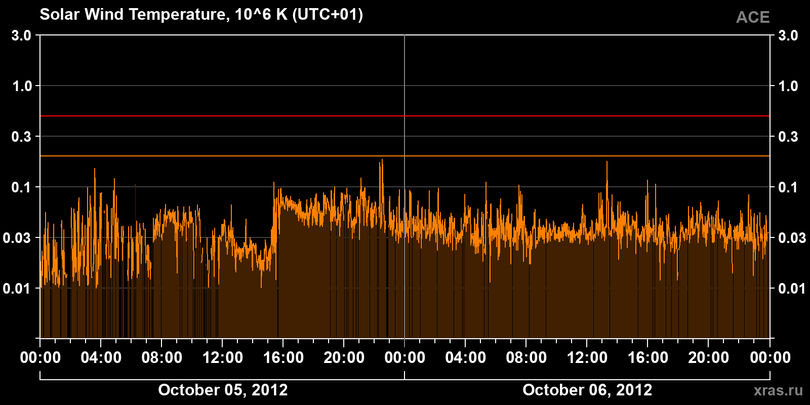Solar wind temperature