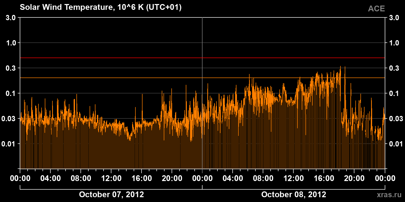 Solar wind temperature