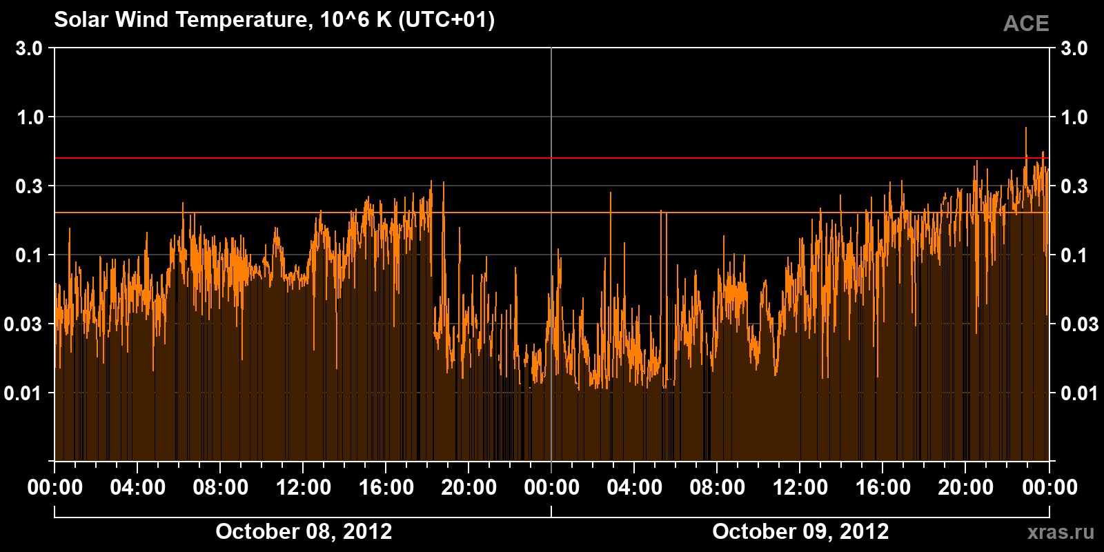 Solar wind temperature
