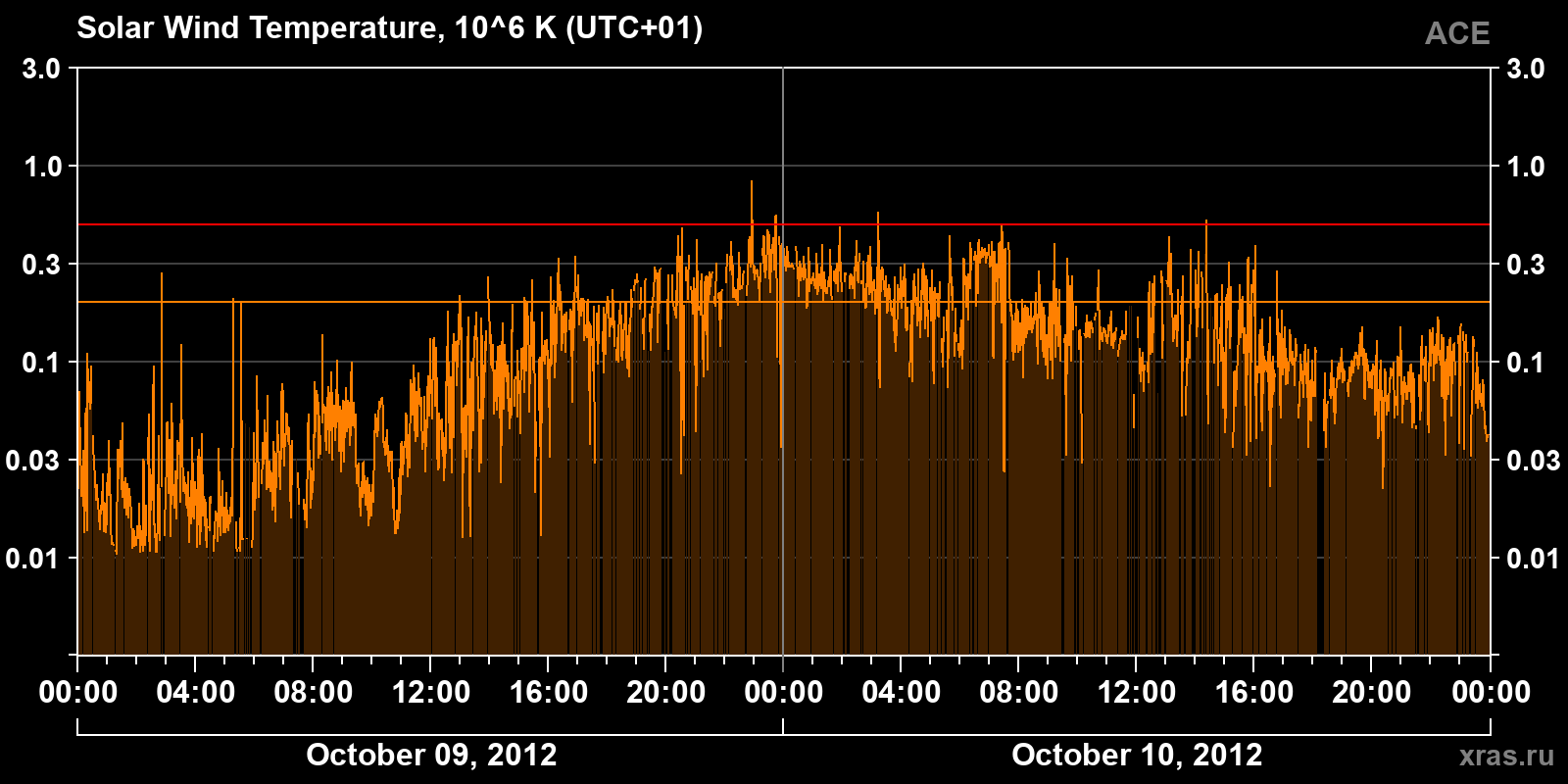Solar wind temperature